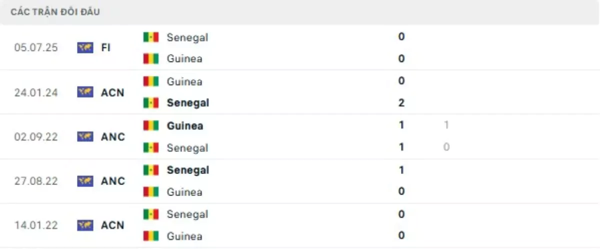Thành tích thi đấu gần đây của Senegal vs Guinea