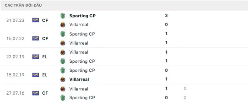 Thành tích thi đấu gần đây của Sporting Lisbon vs Villarreal
