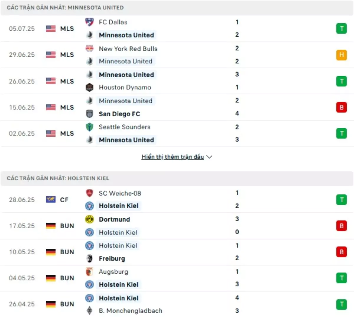 Thành tích thi đấu gần đây của Minnesota vs Holstein Kiel