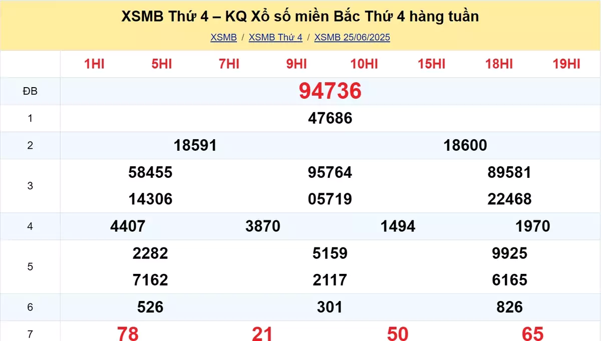 Xem lại kết quả xổ số tuần trước ngày 25/06/2025 