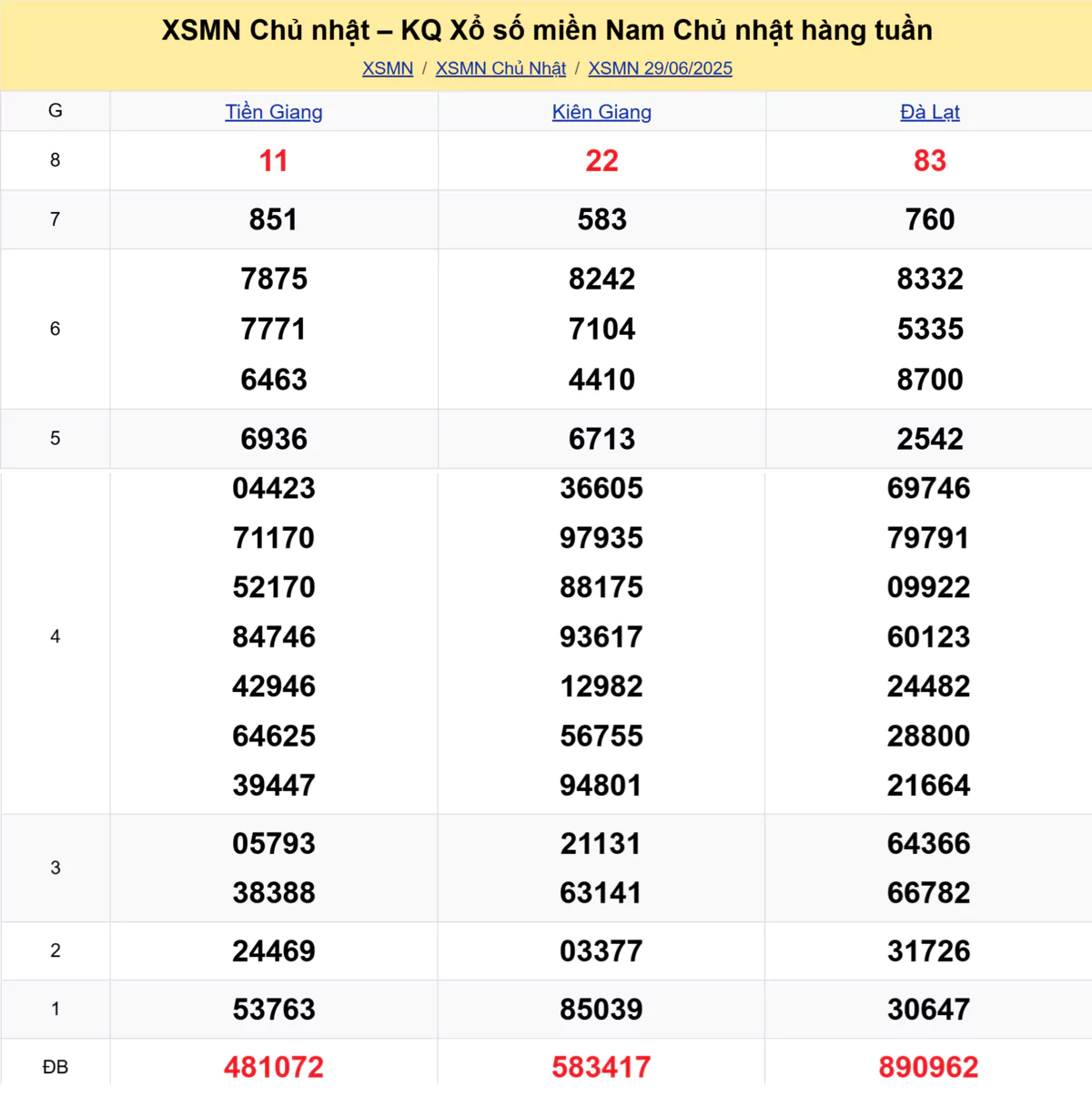 Xem lại kết quả xổ số tuần trước ngày 29/06/2025