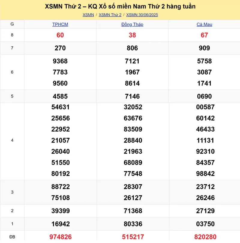 Xem lại kết quả xổ số tuần trước ngày 30/06/2025