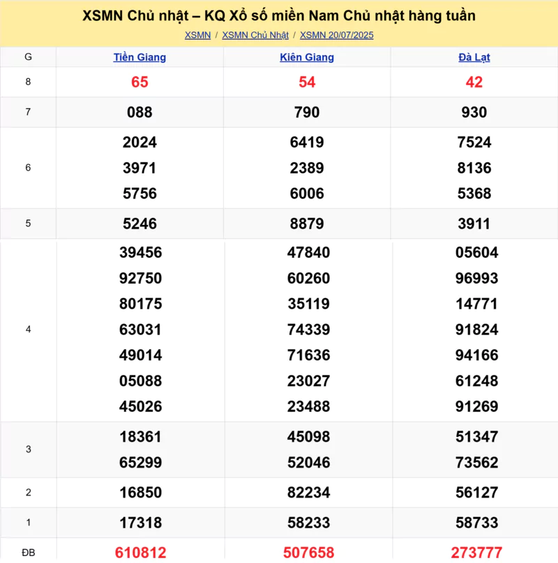 Xem lại kết quả xổ số tuần trước ngày 20/07/2025