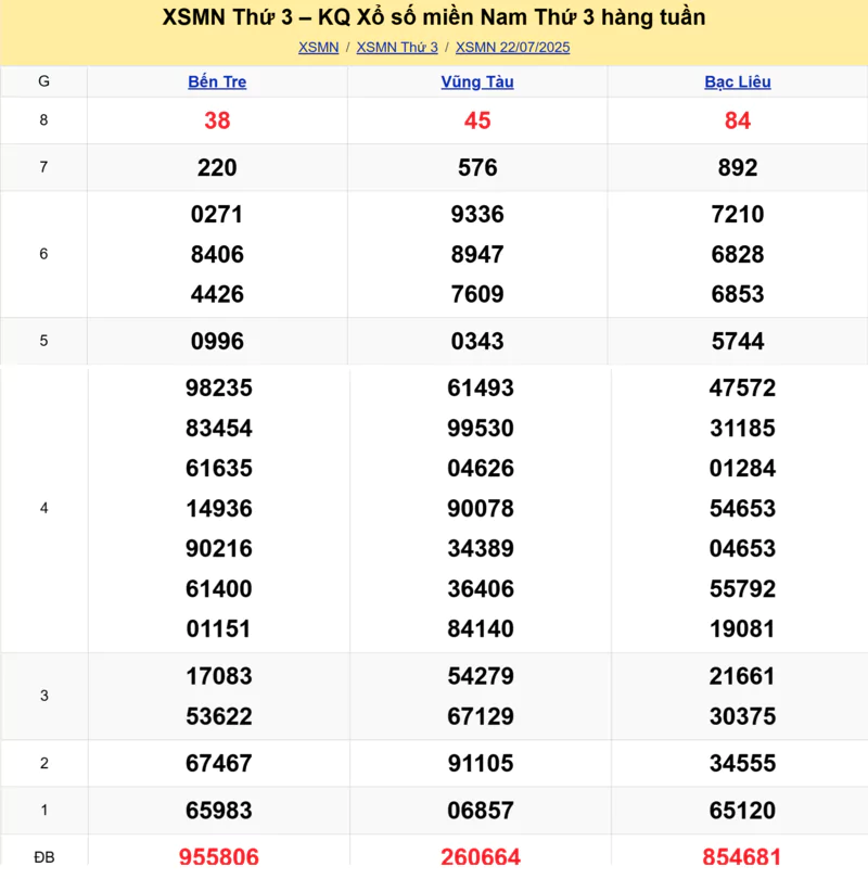 Xem lại kết quả xổ số tuần trước ngày 22/07/2025