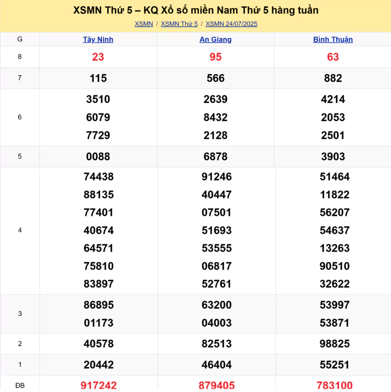 Xem lại kết quả xổ số tuần trước ngày 24/07/2025