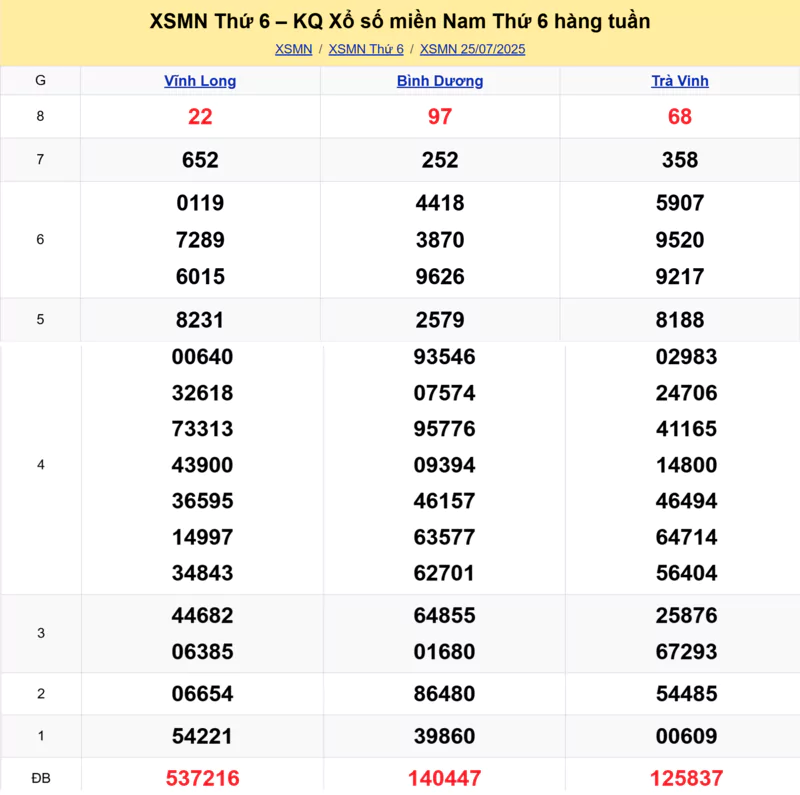 Xem lại kết quả xổ số tuần trước ngày 25/07/2025