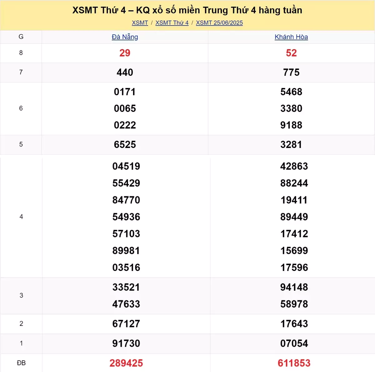 Xem lại kết quả xổ số miền Trung tuần trước ngày 25/06/2025 