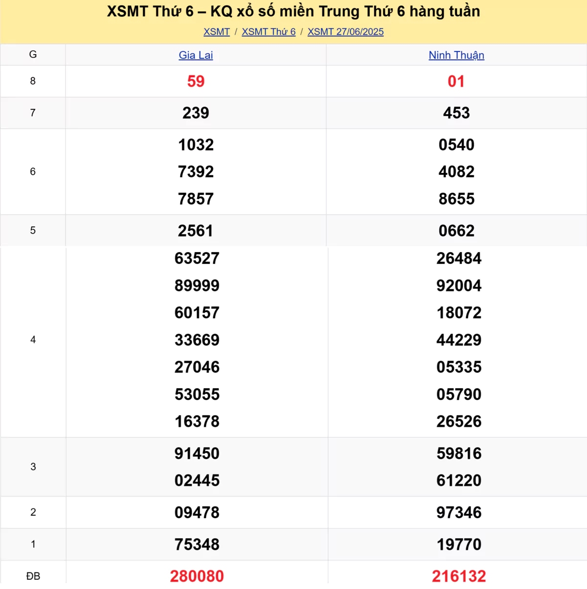 Xem lại kết quả xổ số miền Trung tuần trước ngày 27/06/2025