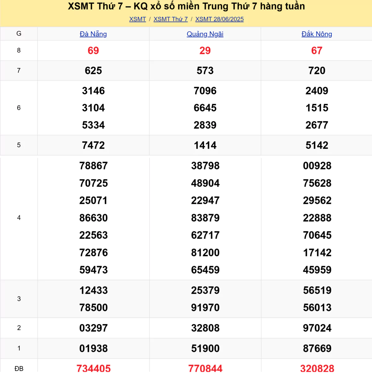 Xem lại kết quả xổ số miền Trung tuần trước ngày 28/06/2025