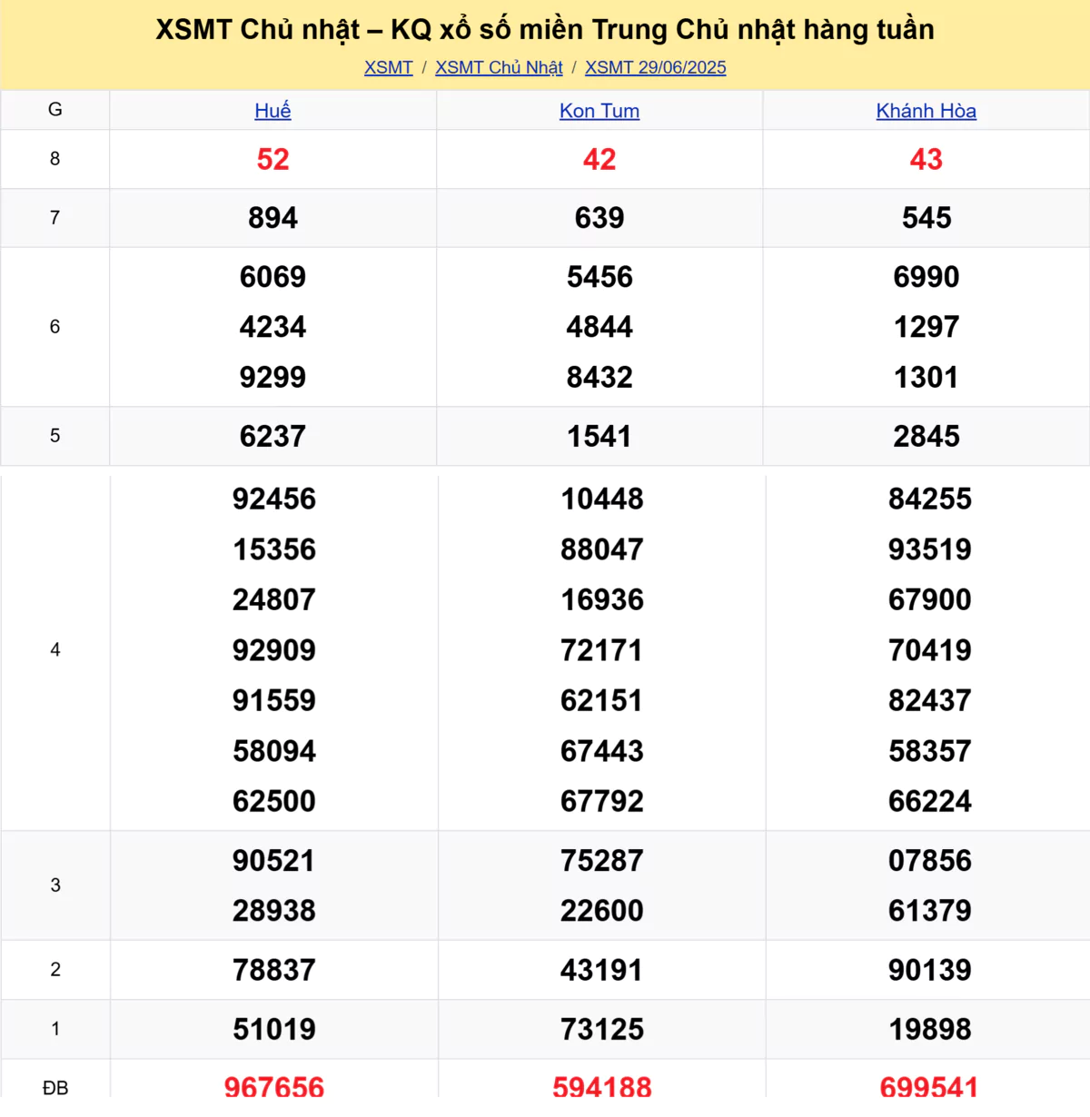 Xem lại kết quả xổ số miền Trung tuần trước ngày 29/06/2025