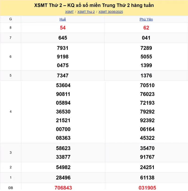 Xem lại kết quả xổ số miền Trung tuần trước ngày 30/06/2025