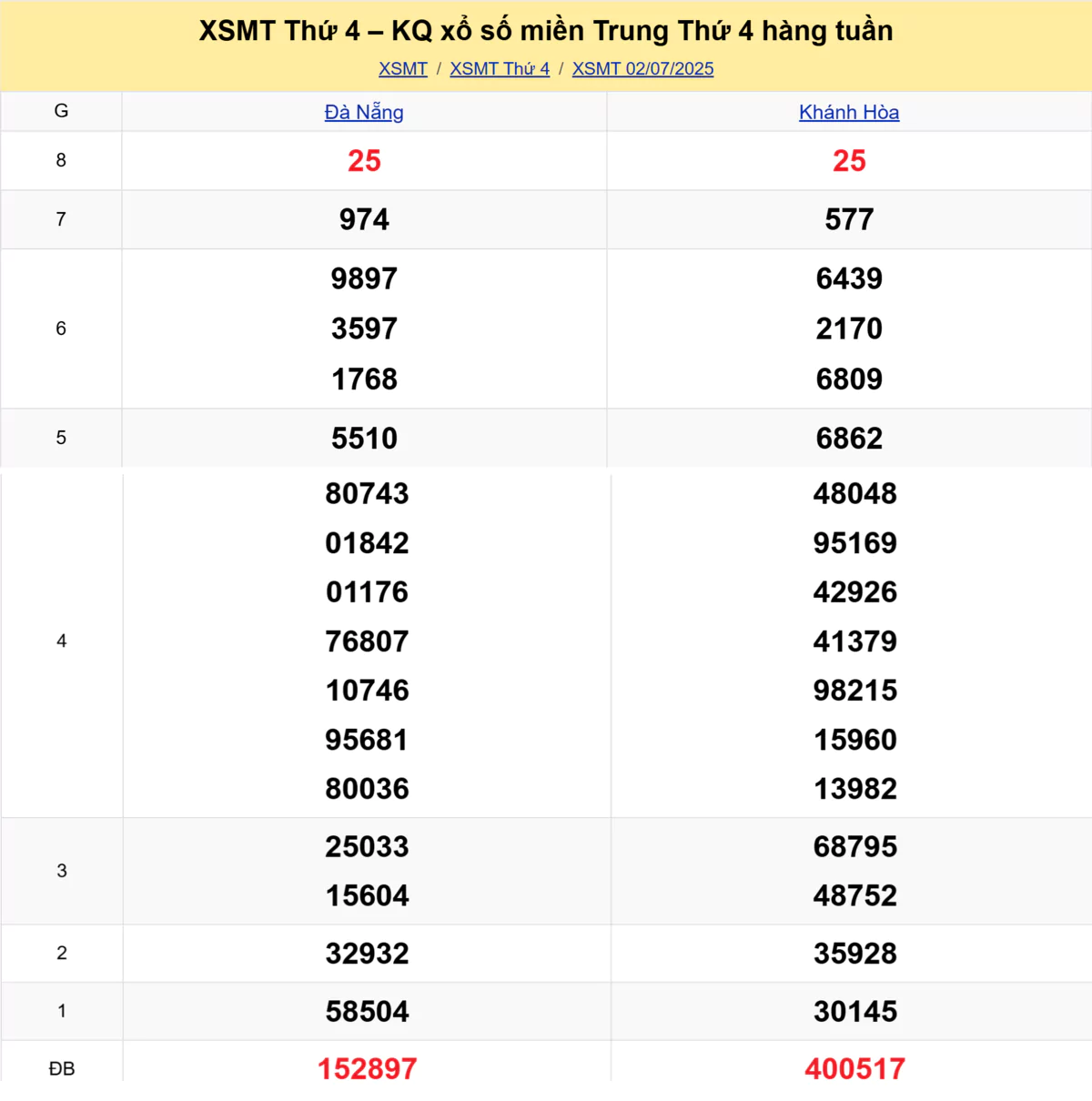 Xem lại kết quả xổ số miền Trung tuần trước ngày 02/07/2025 