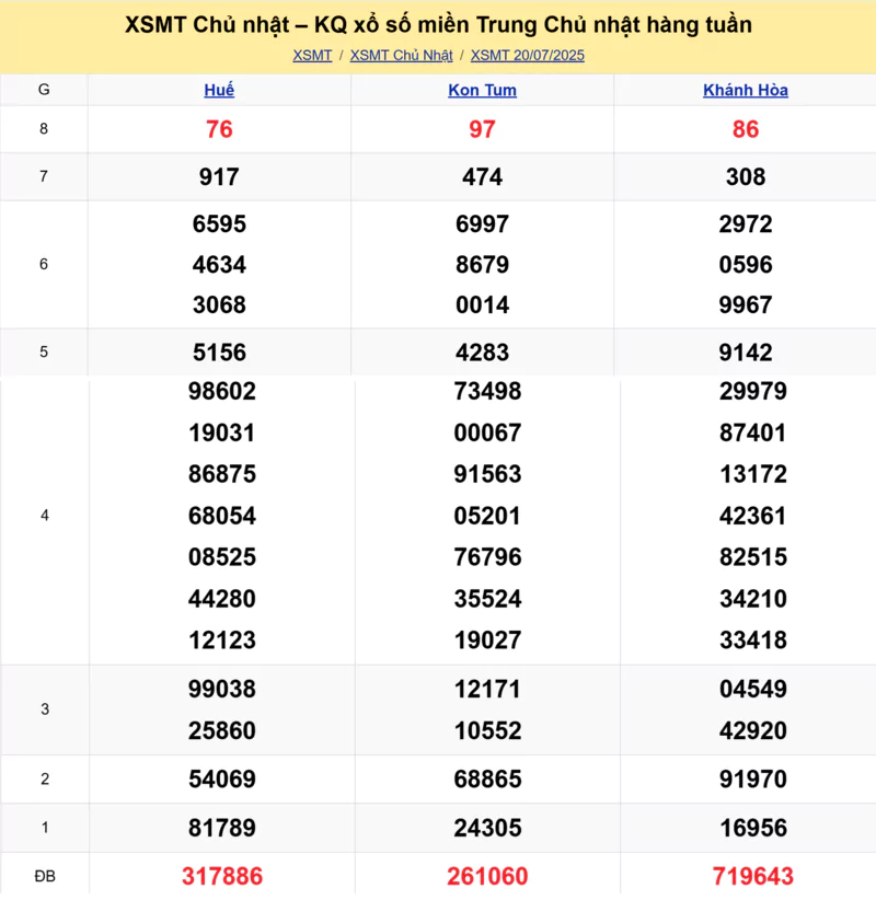 Xem lại kết quả xổ số miền Trung tuần trước ngày 20/07/2025