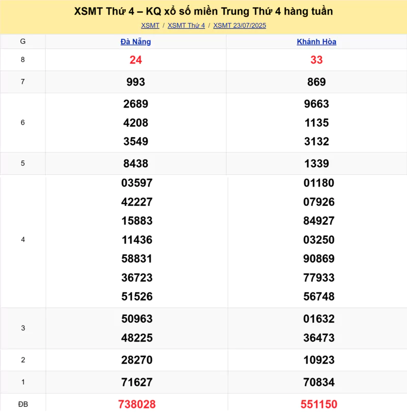 Xem lại kết quả xổ số miền Trung tuần trước ngày 23/07/2025 