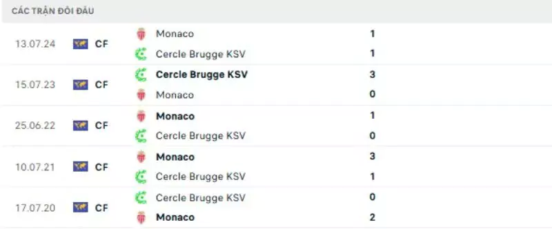 Thành tích thi đấu gần đây của Monaco vs Brugge