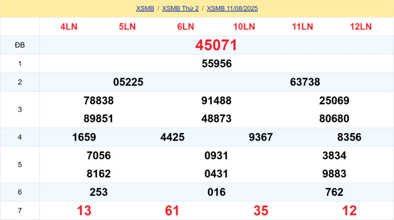 Xem lại kết quả xổ số tuần trước ngày 11/08/2025