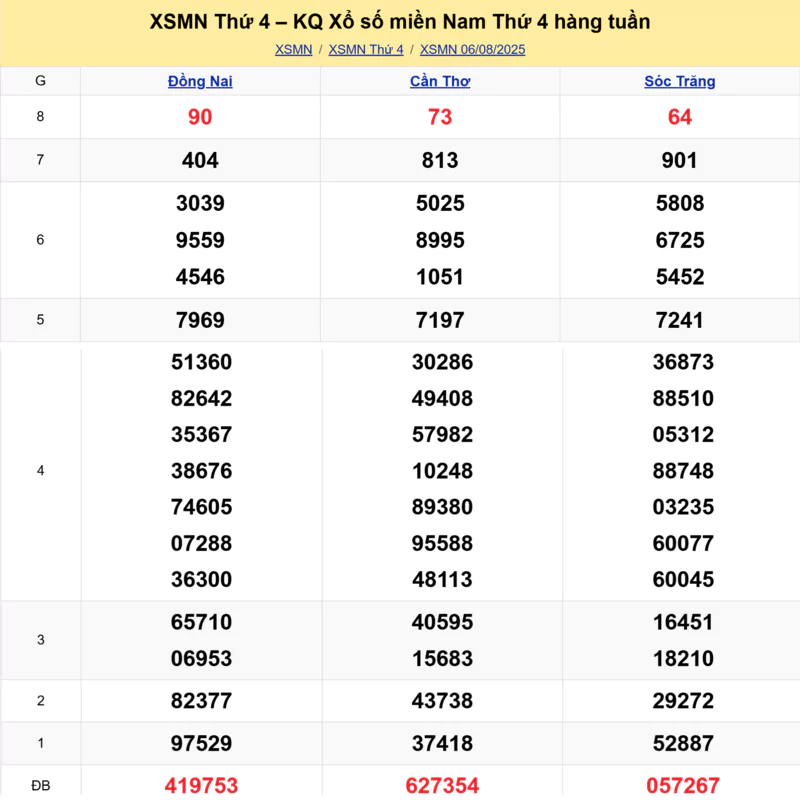 Xem lại kết quả xổ số tuần trước ngày 06/08/2025 
