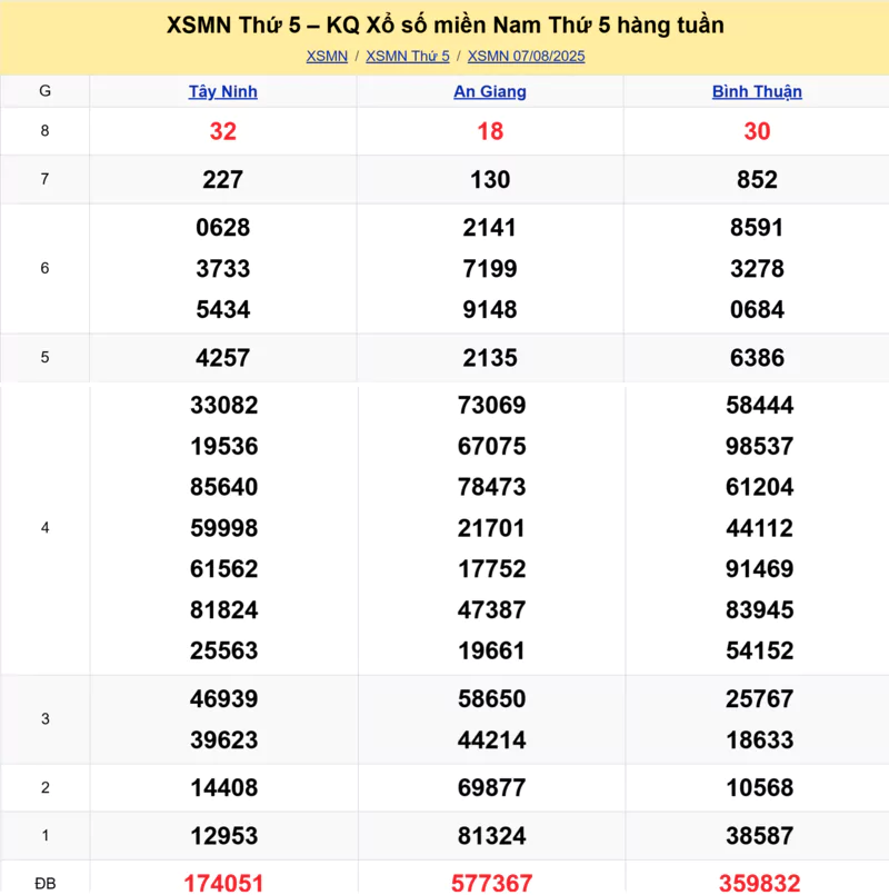 Xem lại kết quả xổ số tuần trước ngày 07/08/2025