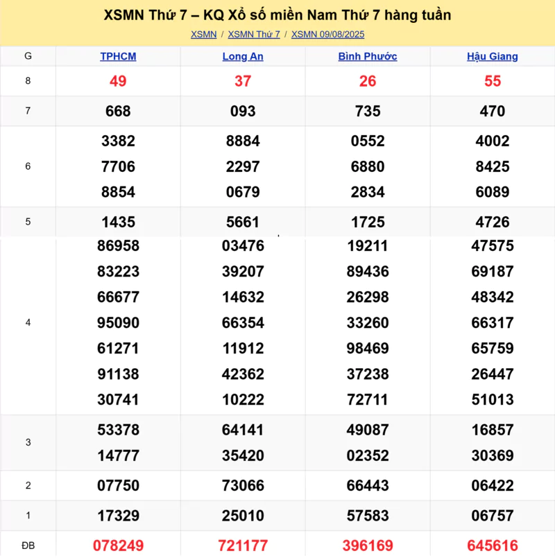 Xem lại kết quả xổ số tuần trước ngày 09/08/2025