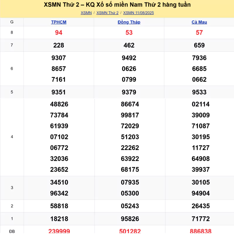 Xem lại kết quả xổ số tuần trước ngày 11/08/2025