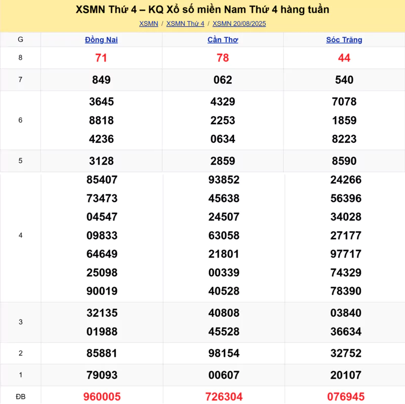 Xem lại kết quả xổ số tuần trước ngày 20/08/2025 