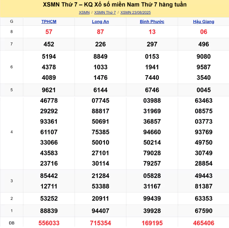 Xem lại kết quả xổ số tuần trước ngày 23/08/2025