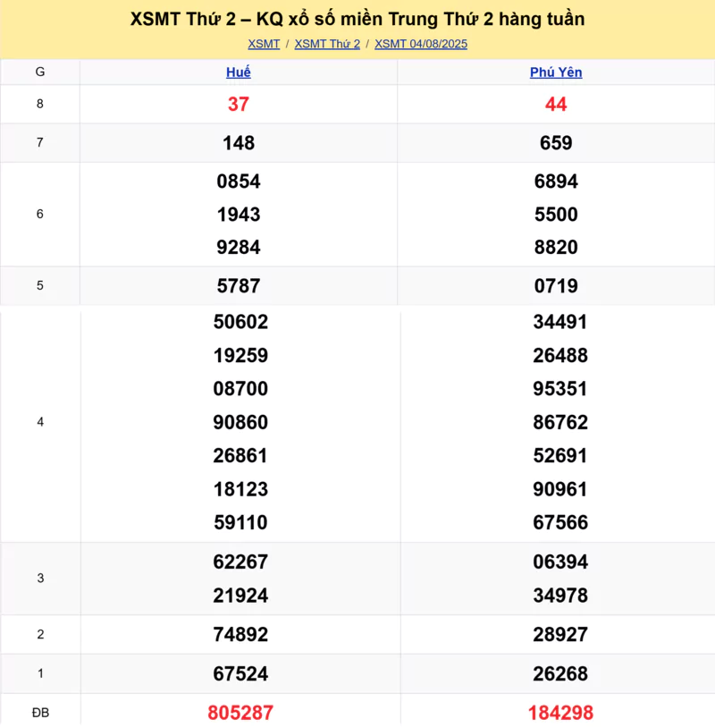 Xem lại kết quả xổ số miền Trung tuần trước ngày 04/08/2025
