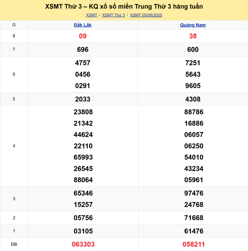 Xem lại kết quả xổ số miền Trung tuần trước ngày 05/08/2025
