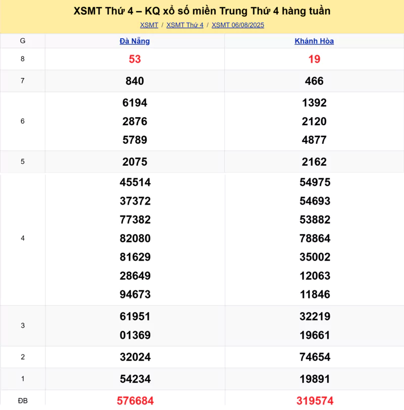 Xem lại kết quả xổ số miền Trung tuần trước ngày 06/08/2025 