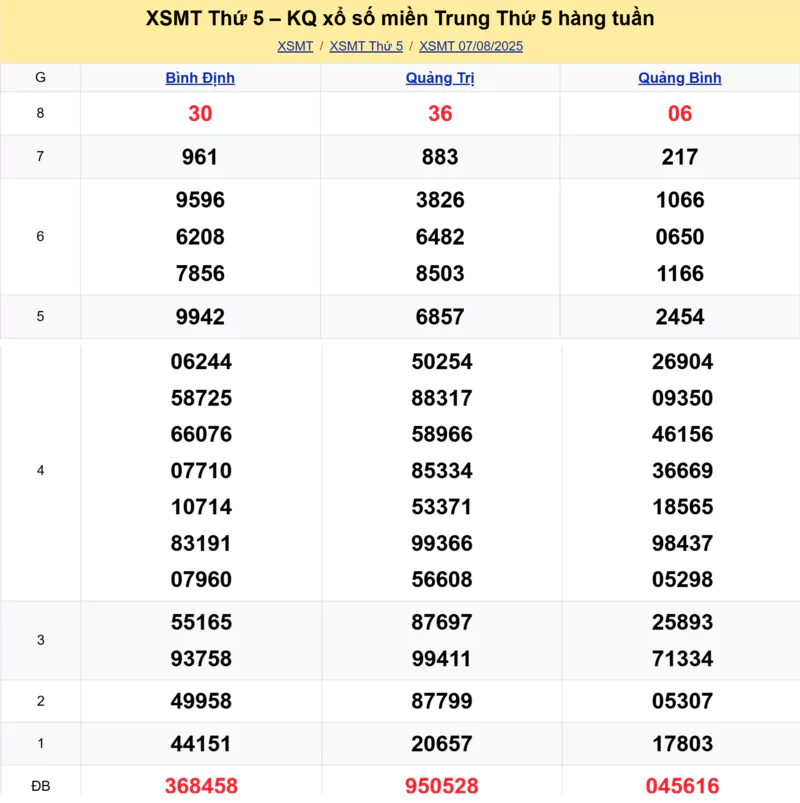 Xem lại kết quả xổ số miền Trung tuần trước ngày 07/08/2025
