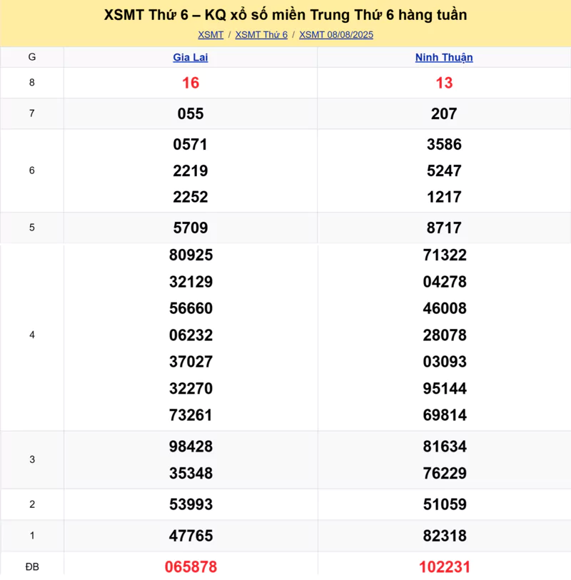 Xem lại kết quả xổ số miền Trung tuần trước ngày 08/08/2025