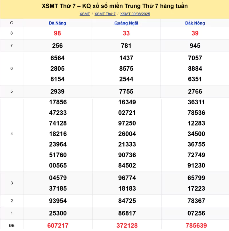 Xem lại kết quả xổ số miền Trung tuần trước ngày 09/08/2025
