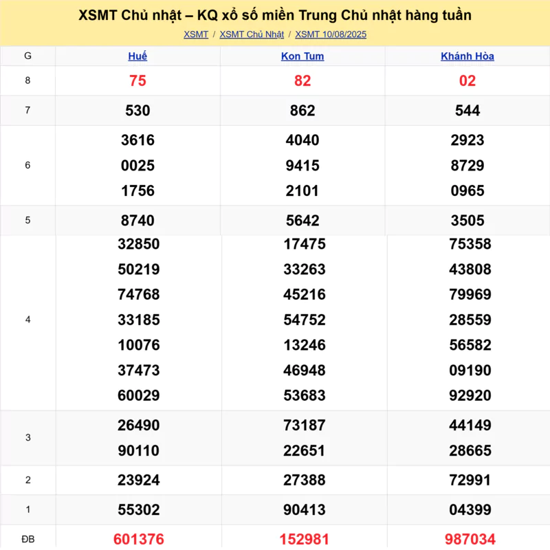 Xem lại kết quả xổ số miền Trung tuần trước ngày 10/08/2025