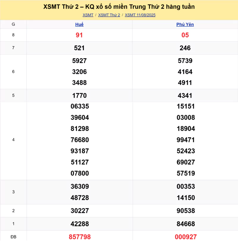 Xem lại kết quả xổ số miền Trung tuần trước ngày 11/08/2025