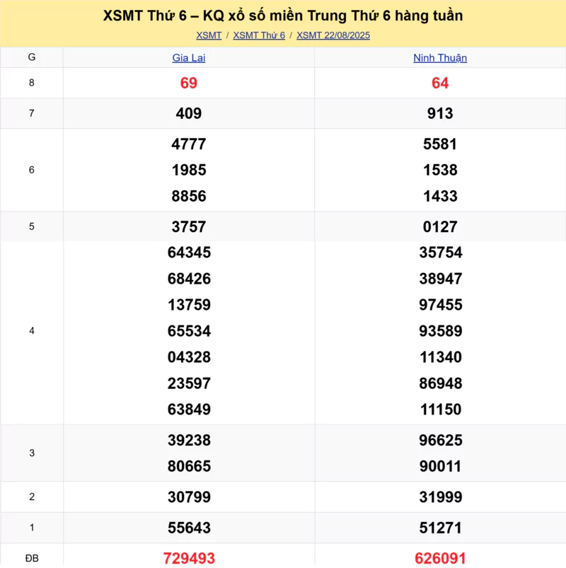 Xem lại kết quả xổ số miền Trung tuần trước ngày 22/08/2025