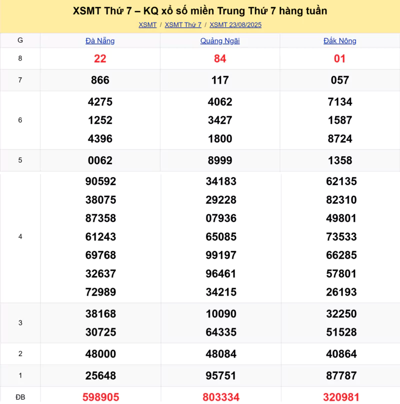 Xem lại kết quả xổ số miền Trung tuần trước ngày 23/08/2025