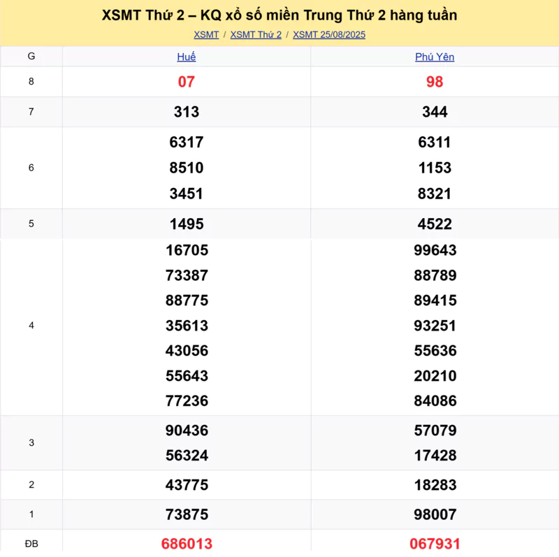 Xem lại kết quả xổ số miền Trung tuần trước ngày 25/08/2025