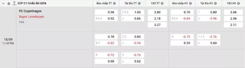 Soi kèo Copenhagen vs Bayer Leverkusen