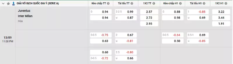 Soi kèo Juventus vs Inter Milan