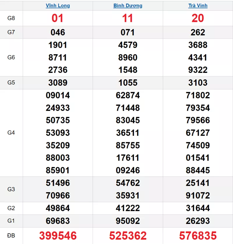 Bảng kết quả quay thử xổ số miền Nam ngày 10/10/2025