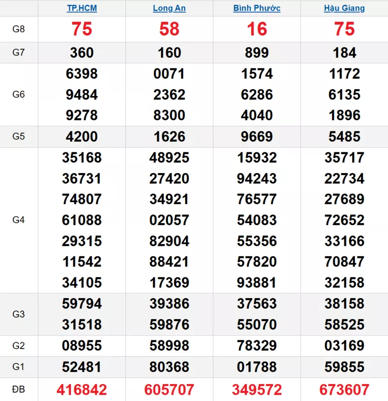 Bảng kết quả quay thử xổ số miền Nam ngày 11/10/2025