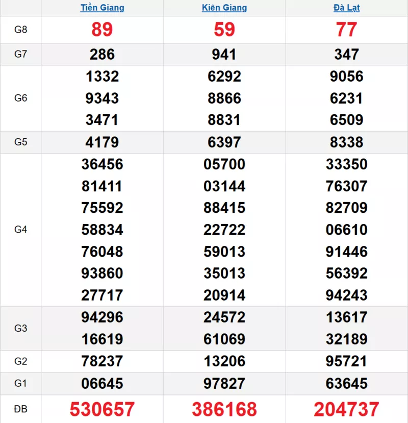 Bảng kết quả quay thử xổ số miền Nam ngày 12/10/2025