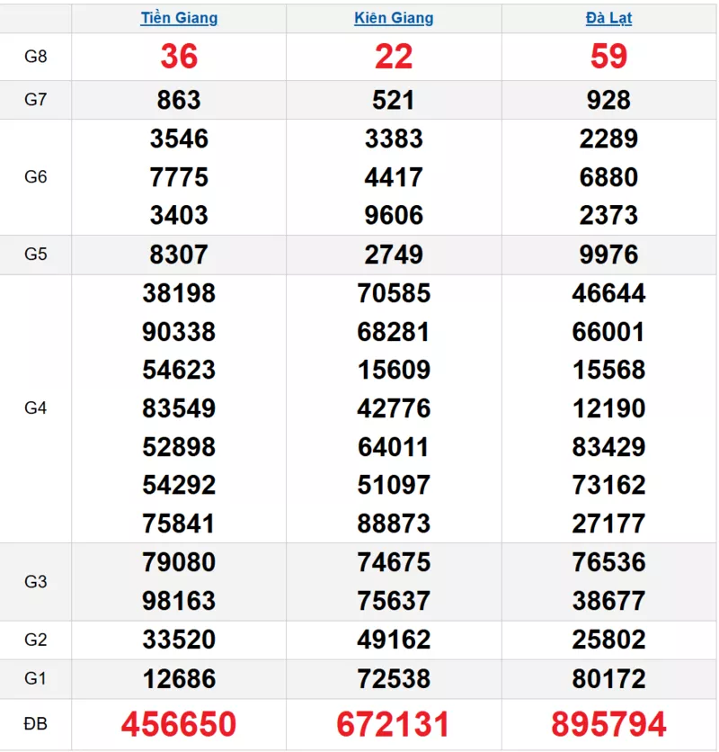 Bảng kết quả quay thử xổ số miền Nam ngày 13/10/2025