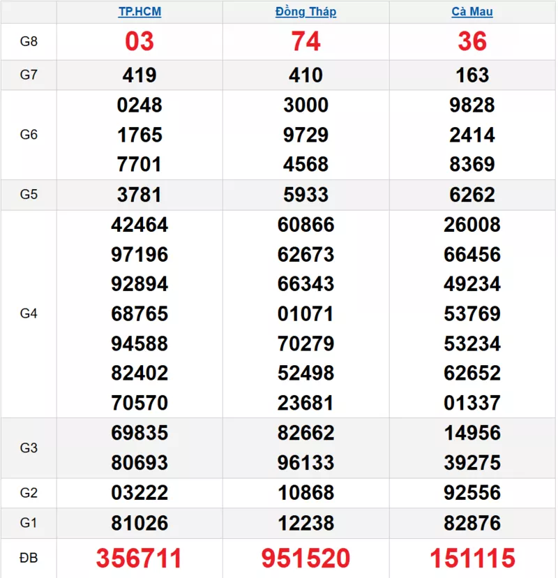 Bảng kết quả quay thử xổ số miền Nam ngày 27/10/2025