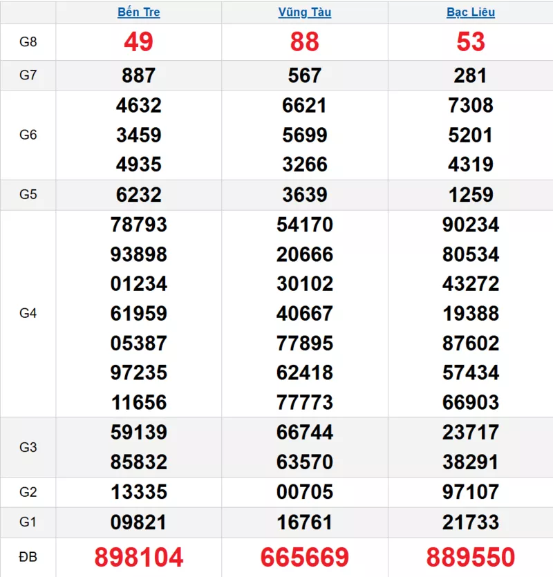 Bảng kết quả quay thử xổ số miền Nam ngày 28/10/2025