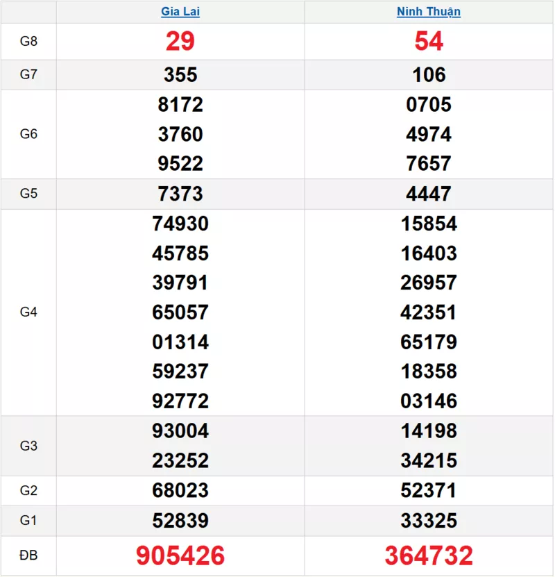 Bảng kết quả quay thử xổ số miền Trung ngày 10/10/2025