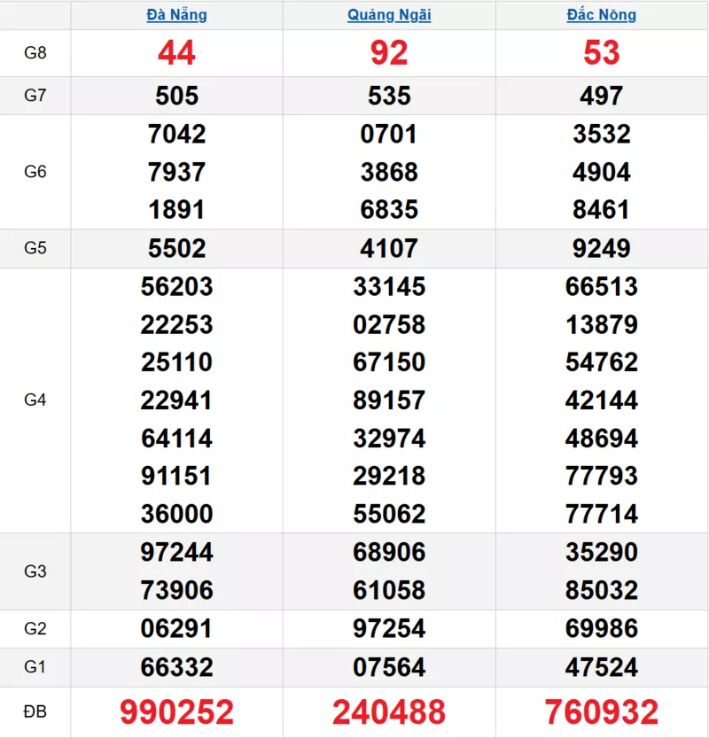 Bảng kết quả quay thử xổ số miền Trung ngày 11/10/2025