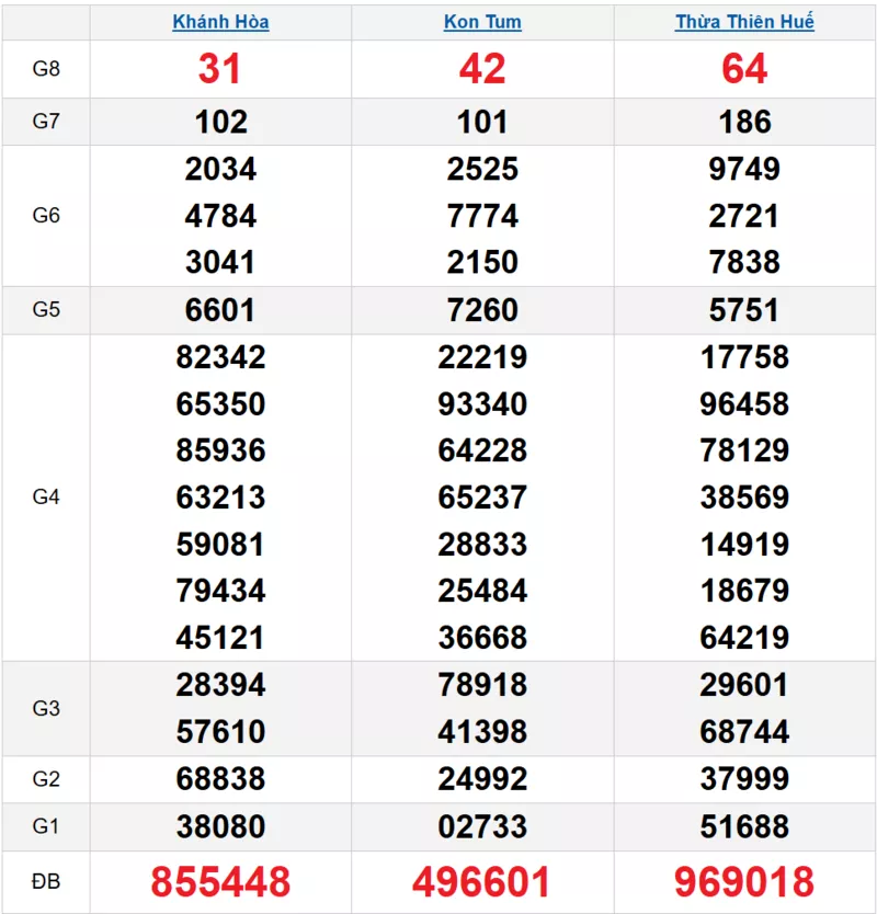 Bảng kết quả quay thử xổ số miền Trung ngày 12/10/2025