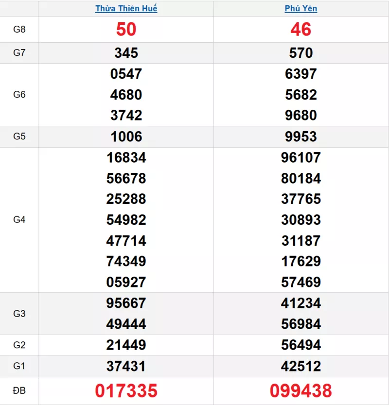 Bảng kết quả quay thử xổ số miền Trung ngày 13/10/2025