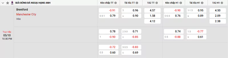 Soi kèo Brentford vs Man City
